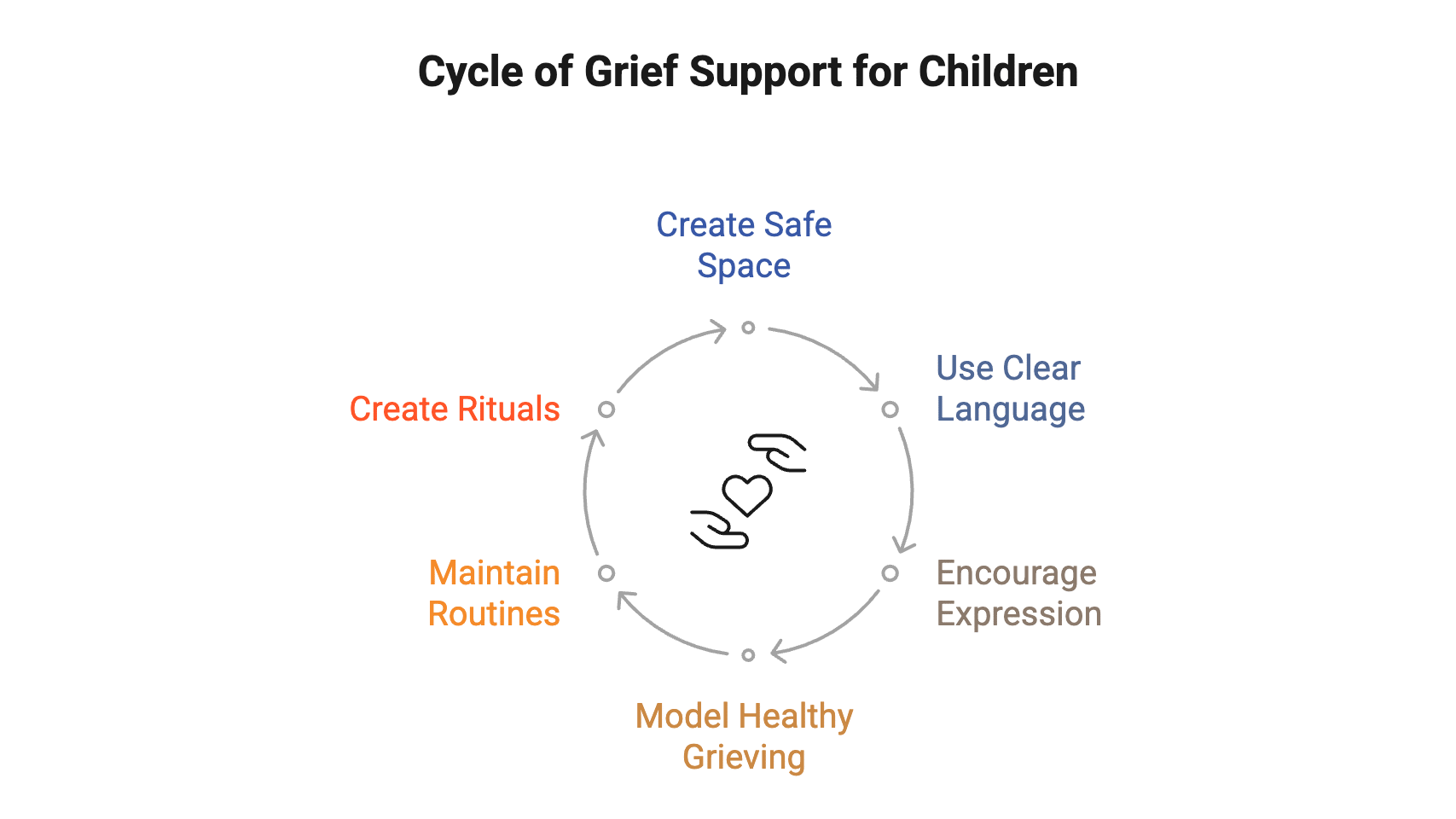 a graphic showing how to support grief and loss in childhood