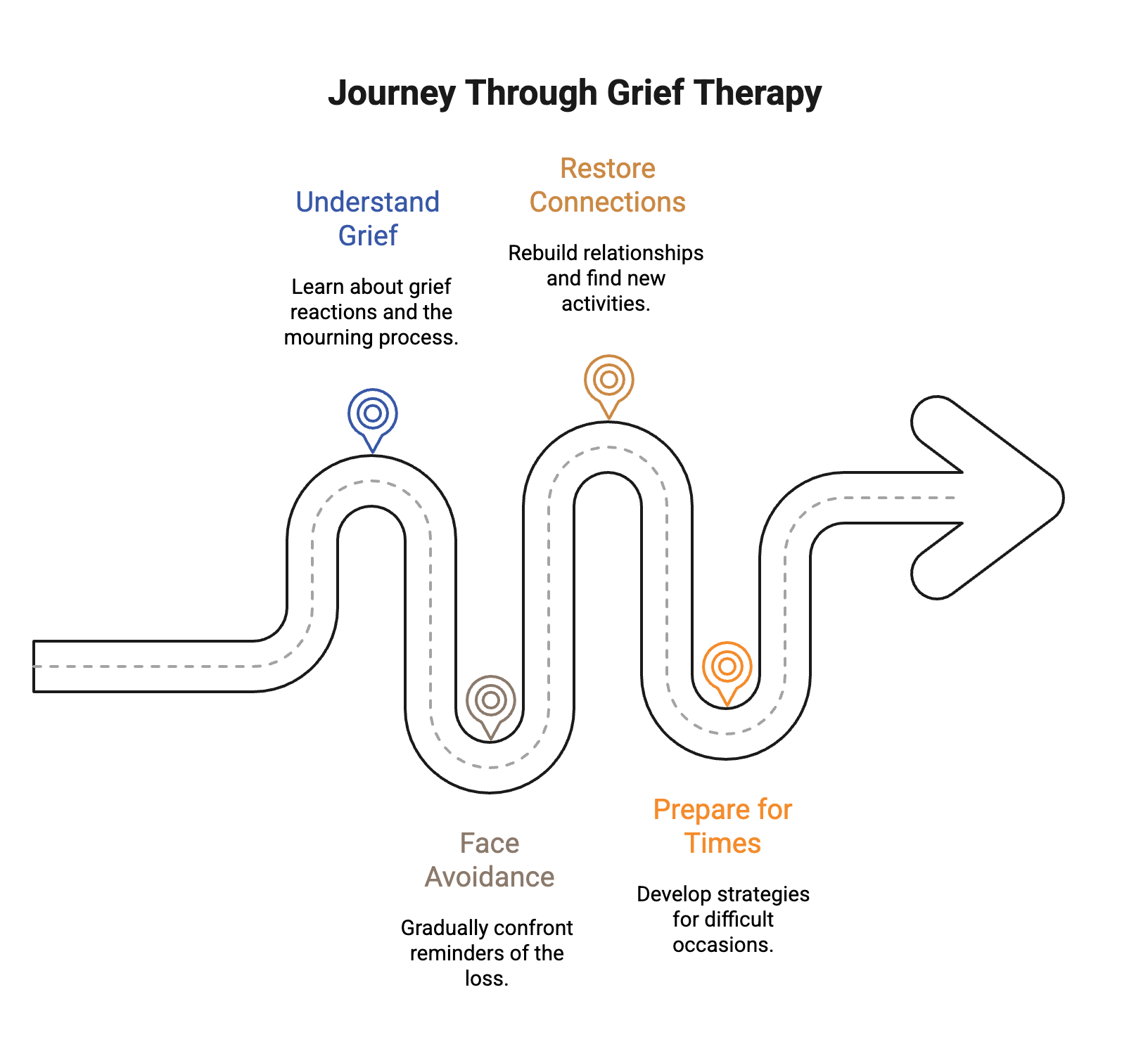 a graphic showing the grief therapy process