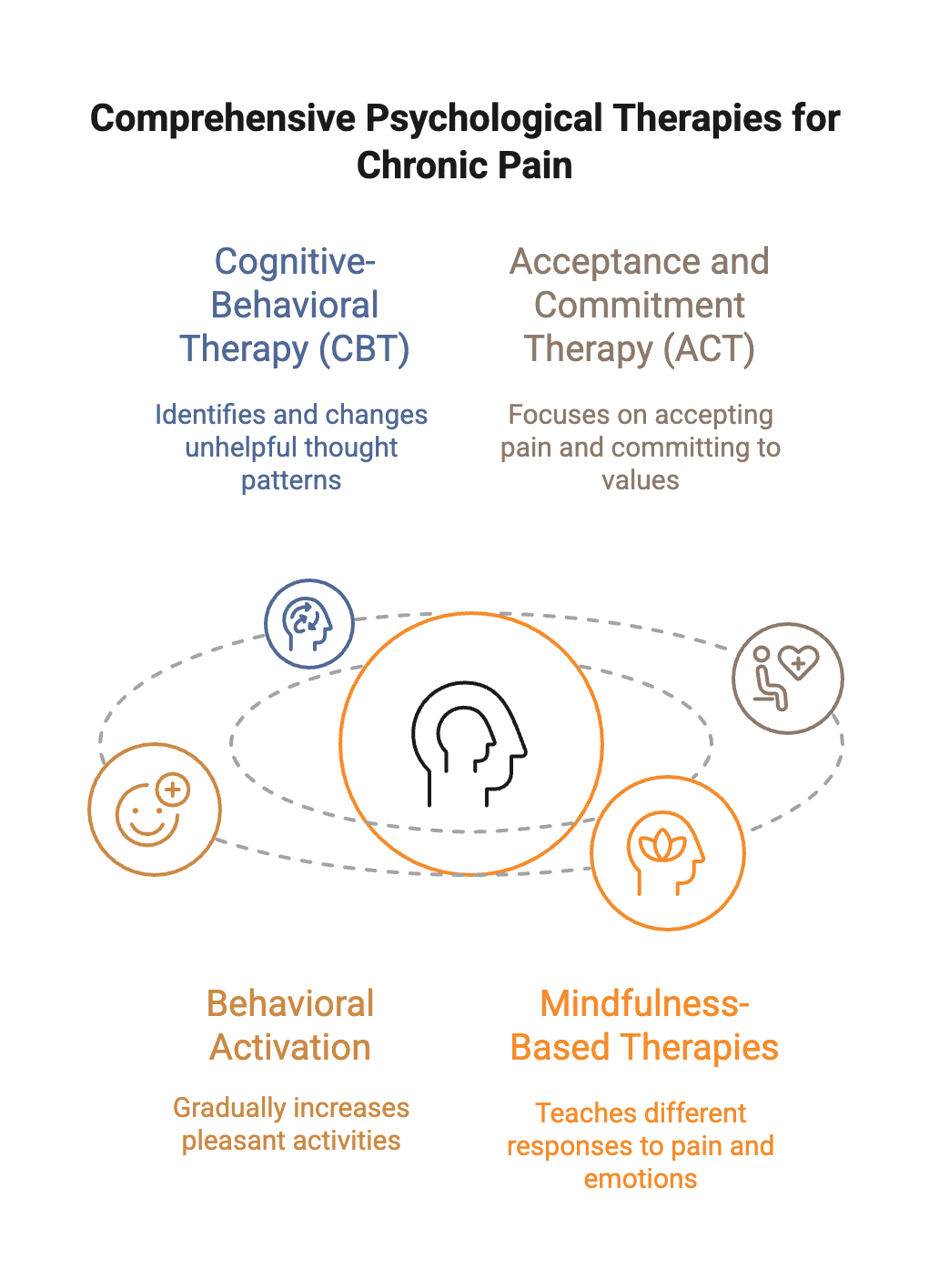 psychological treatment options to help with chronic pain and depression