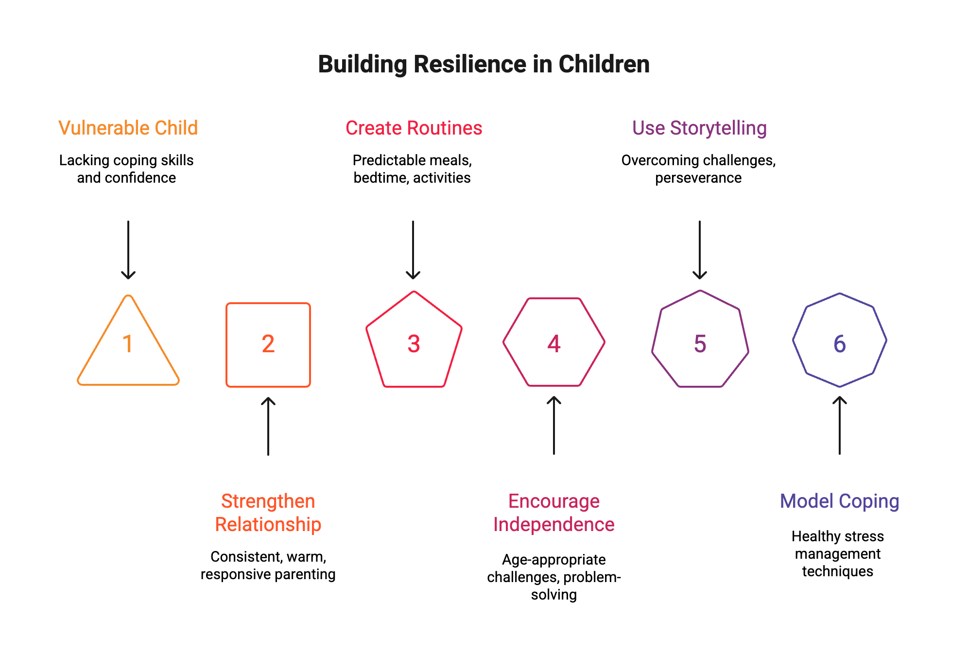 graphic showing ways to build resilience in kids 