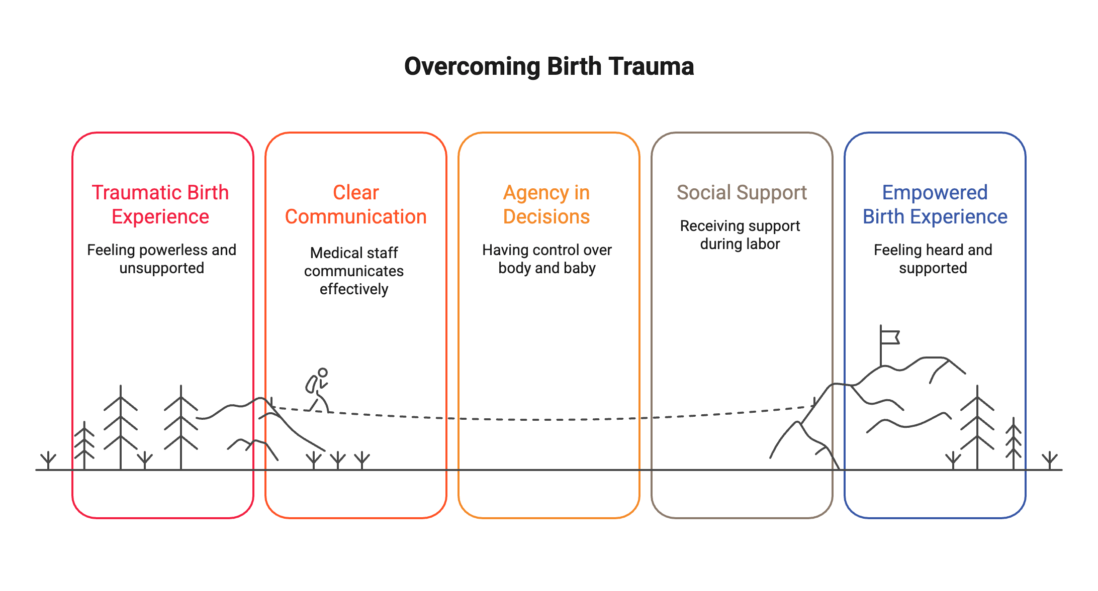 pathway to coping with birth trauma 