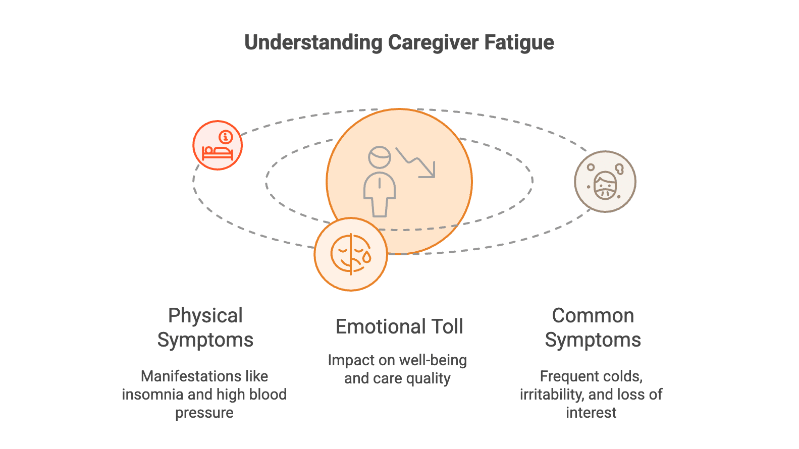 a graphic showing what caregiver fatigue looks like