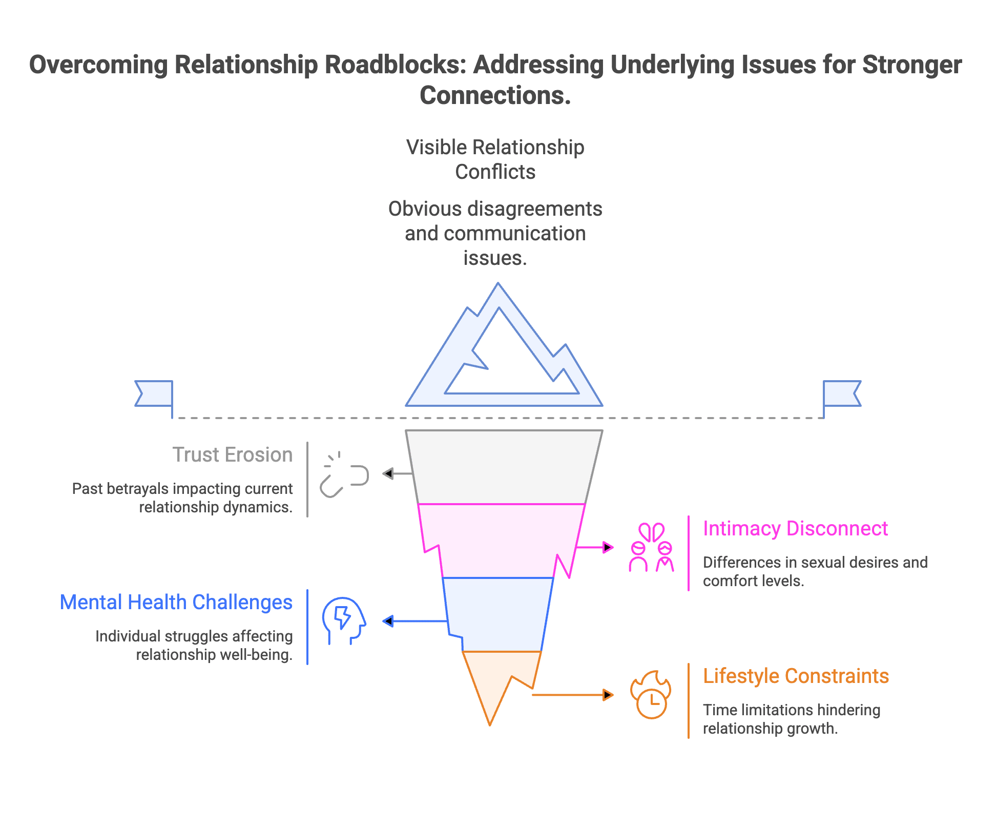 a graphic of common relationship roadblocks