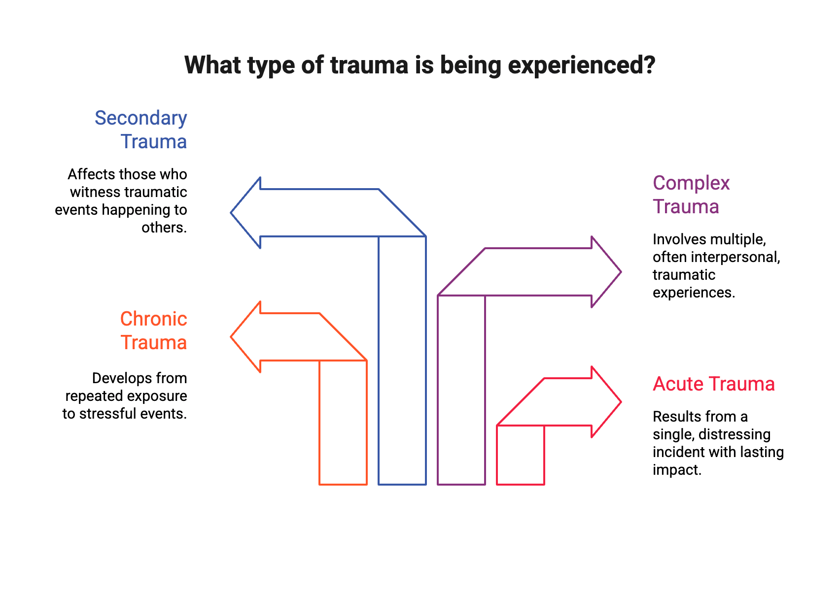 graphic showing the 4 types of trauma