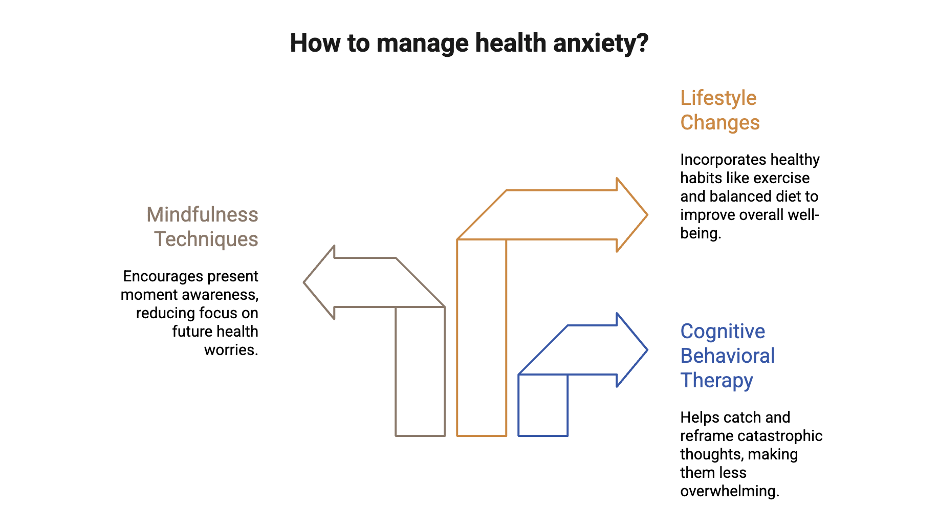 graphic showing ways to manage health anxiety 
