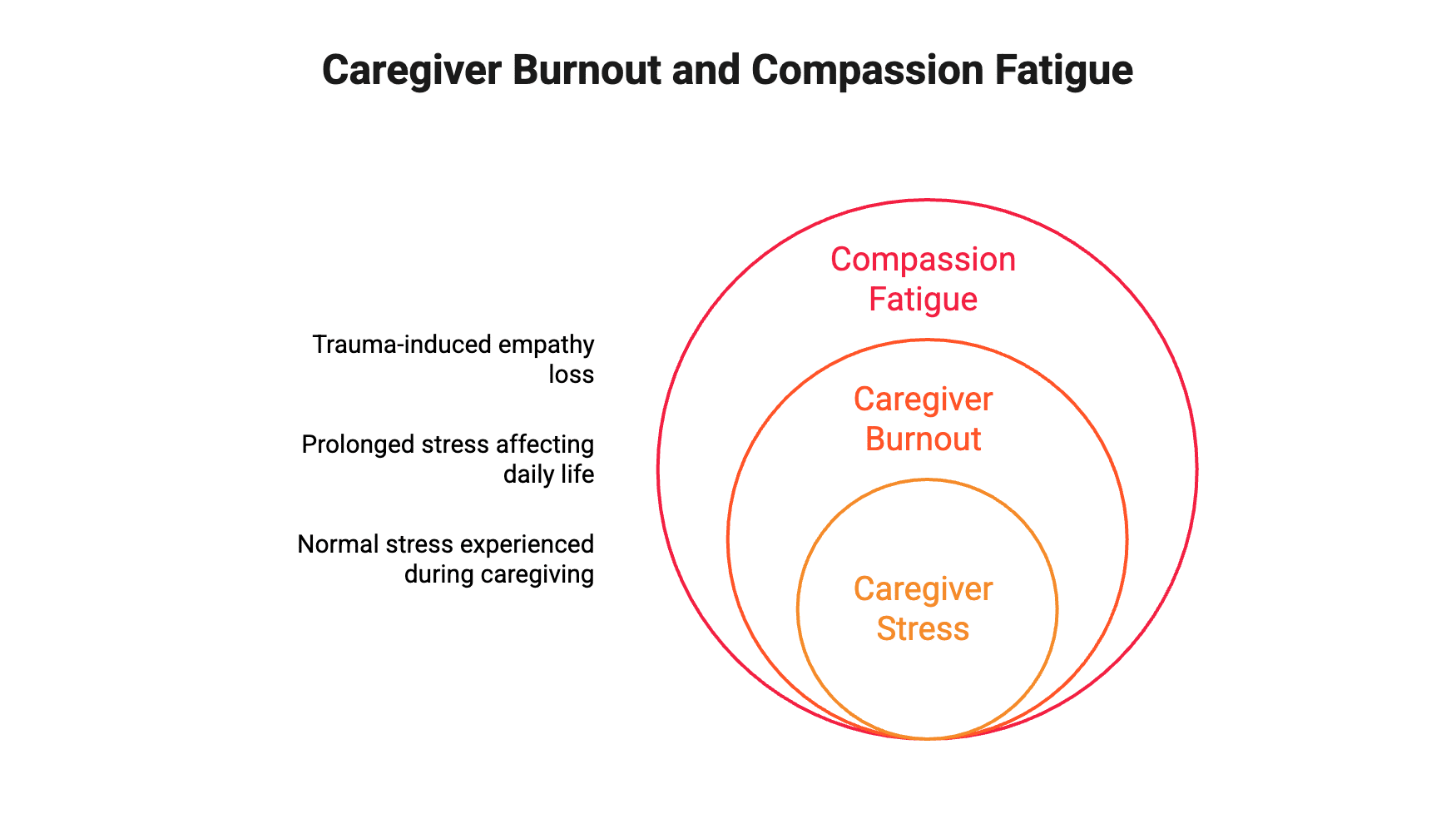 graphic showing caregiver burnout vs caregiver burnout vs compassion fatigue