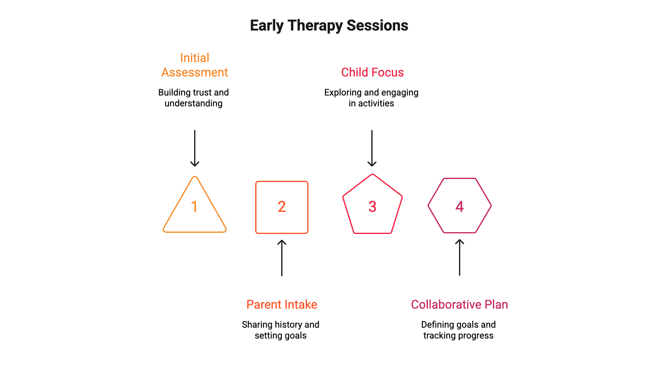 a graph showing what happens in early child therapy sessions