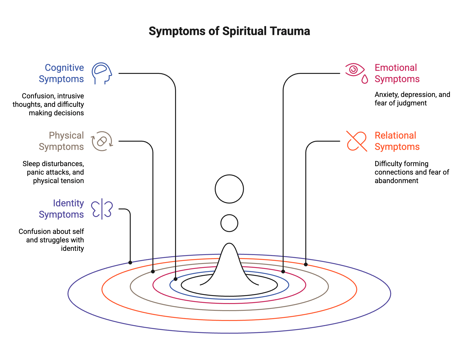 symptoms of spiritual trauma