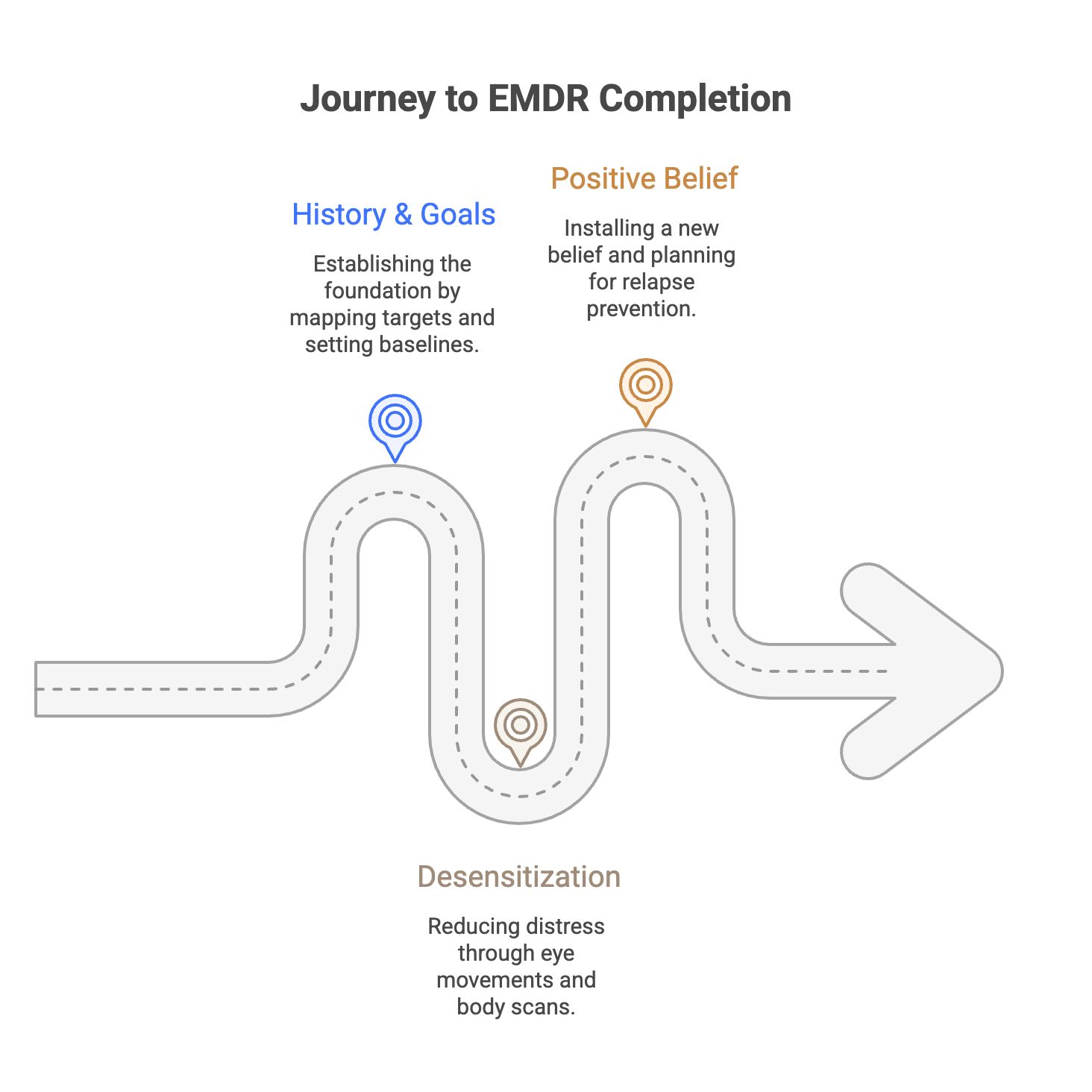 graphic of what to expect in EMDR therapy