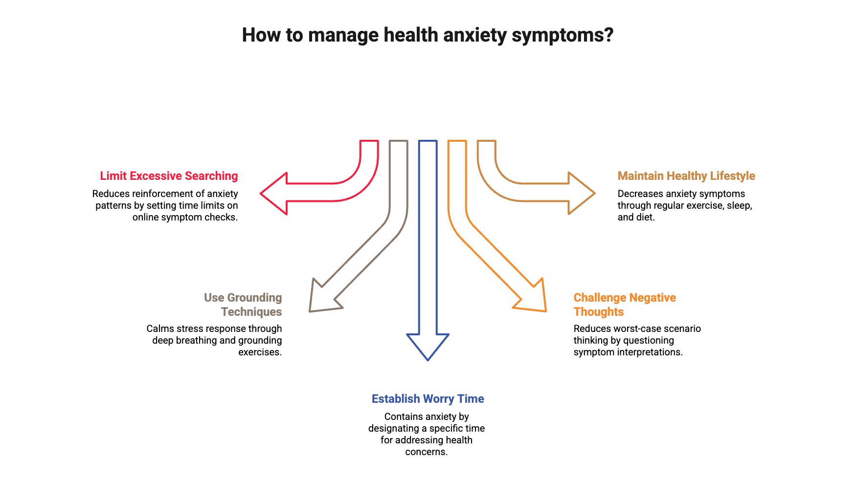 steps that can help with health anxiety symptoms
