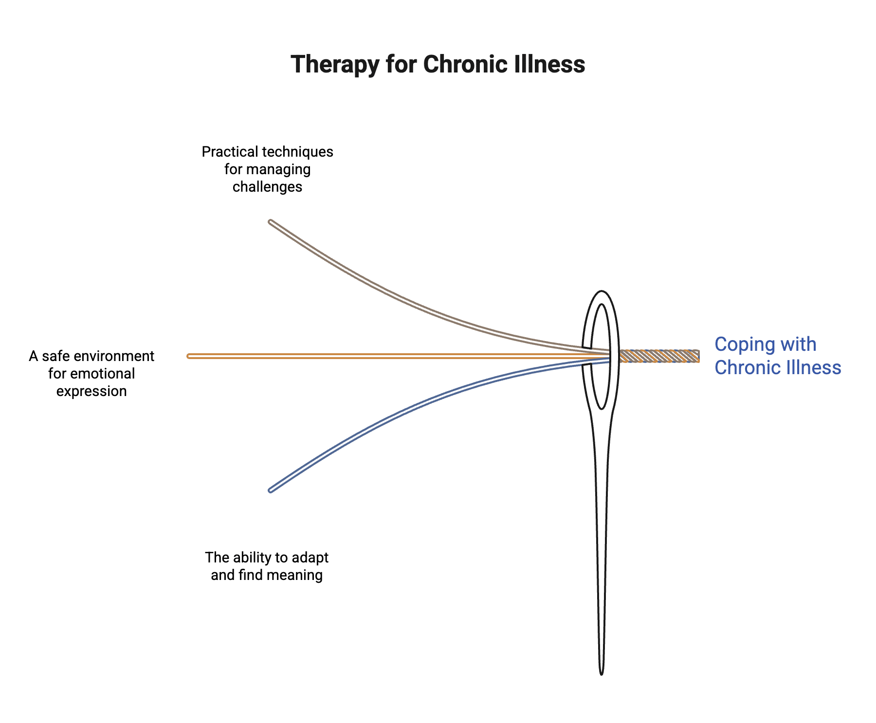 how therapy can help with coping with chronic illness
