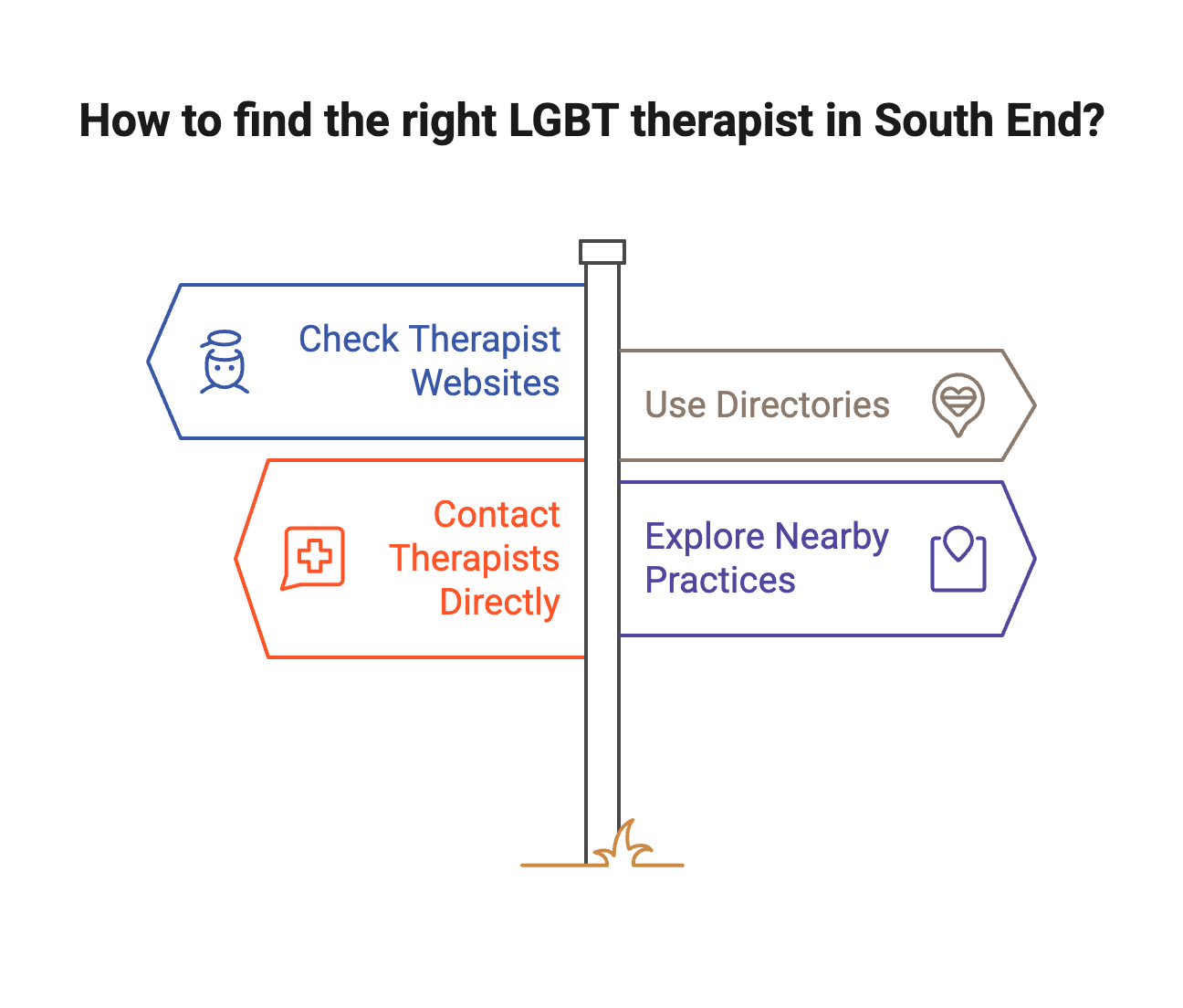 how to find lgbt therapy in the South End of Charlotte, NC
