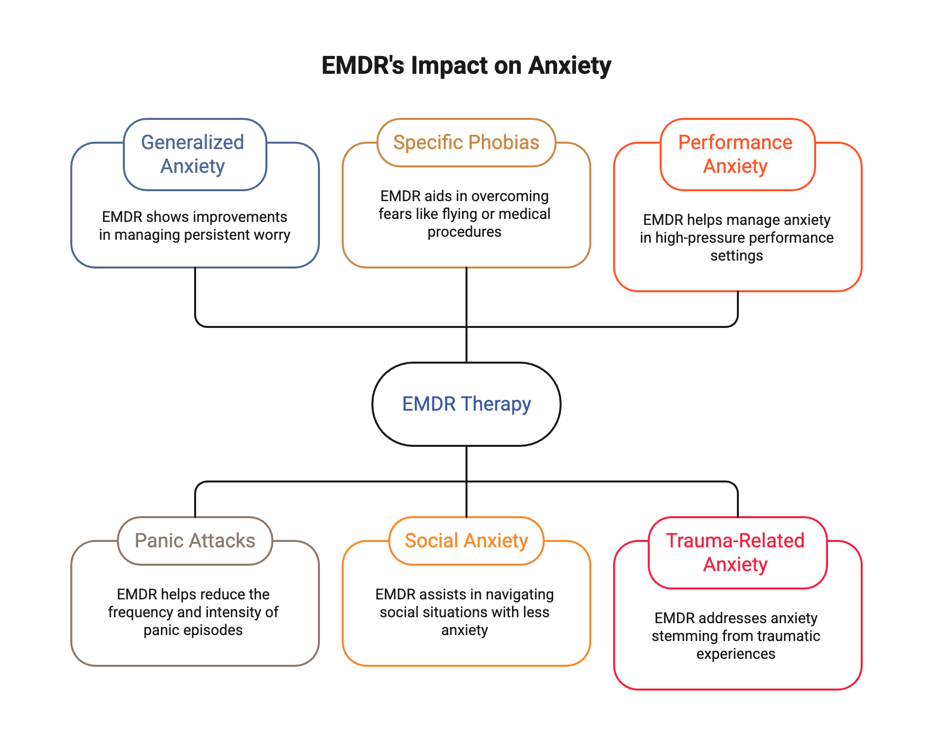 a graphic about EMDR for Anxiety 