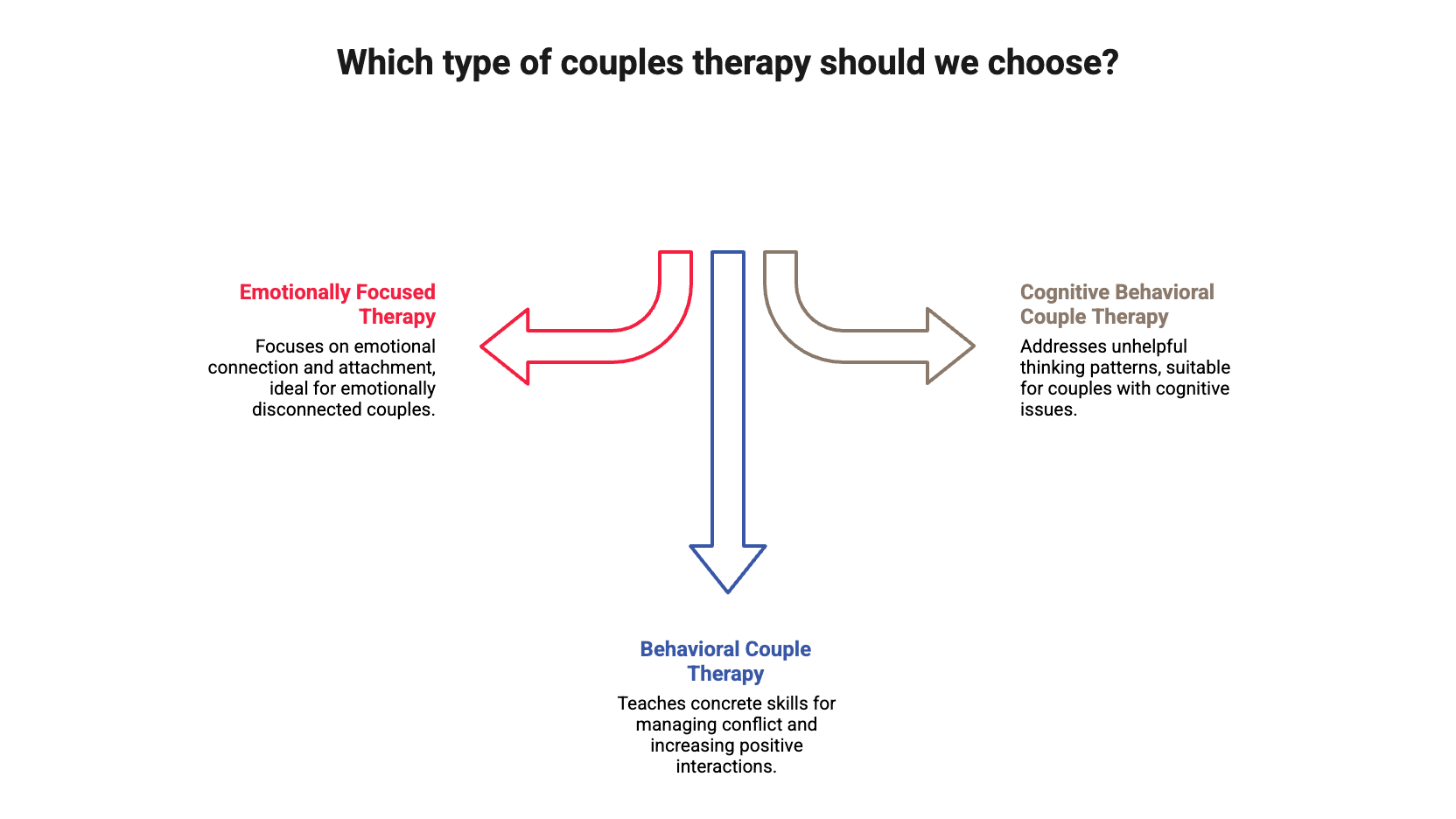 different types of couples therapy options