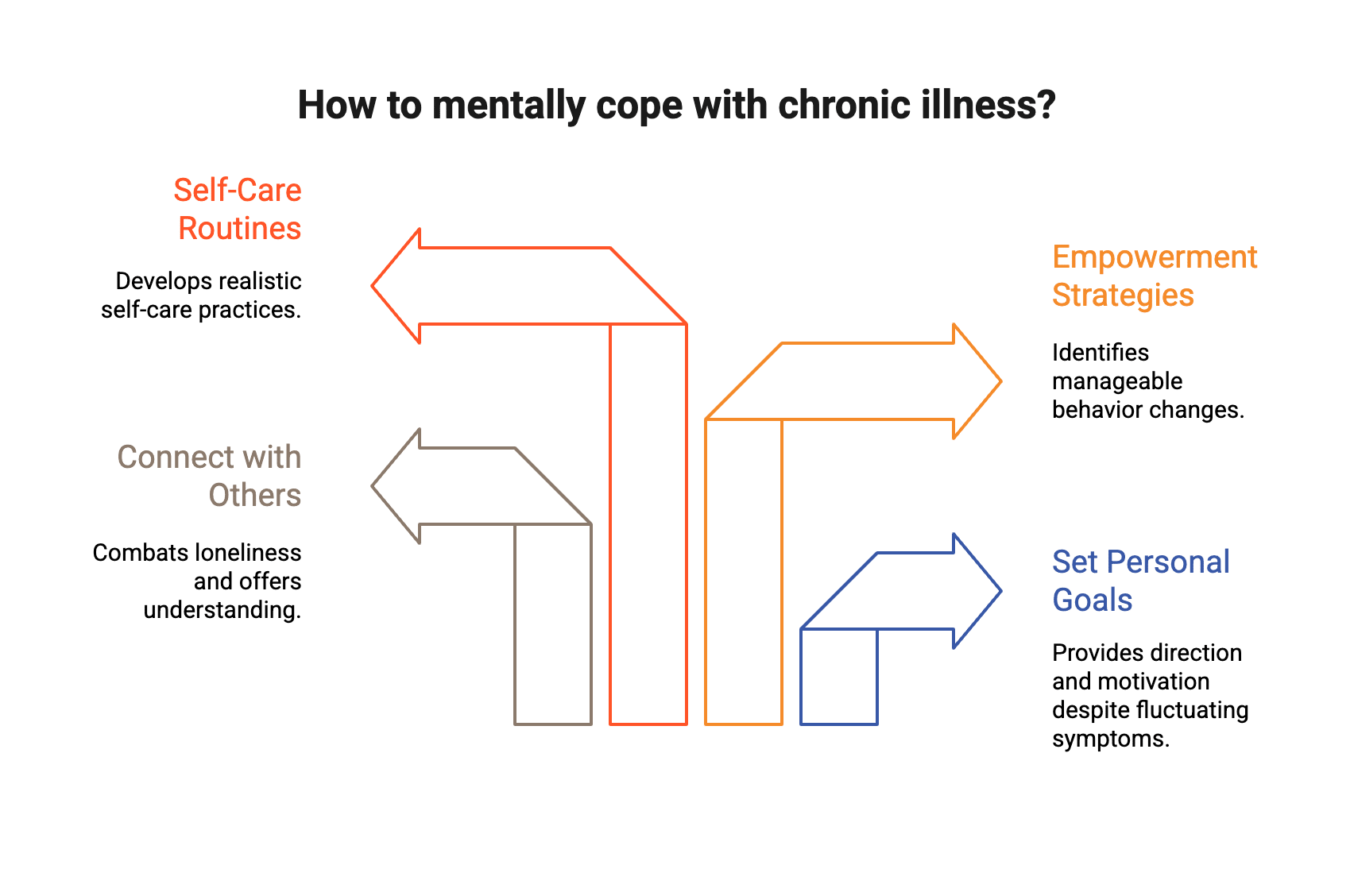 how therapy helps with chronic illness